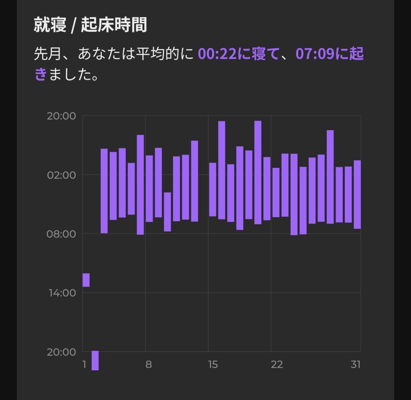 就寝・起床時間のグラフ。日別の就寝から起床までの時間帯が棒グラフで表示されており、平均就寝00:22・起床07:09と記載されている。