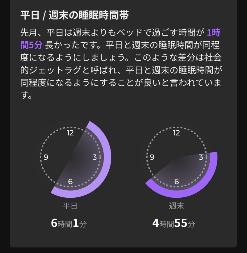 平日と週末の睡眠時間を円グラフで比較。平日6時間1分・週末4時間55分と表示されており、差が1時間5分あることが示されている。
