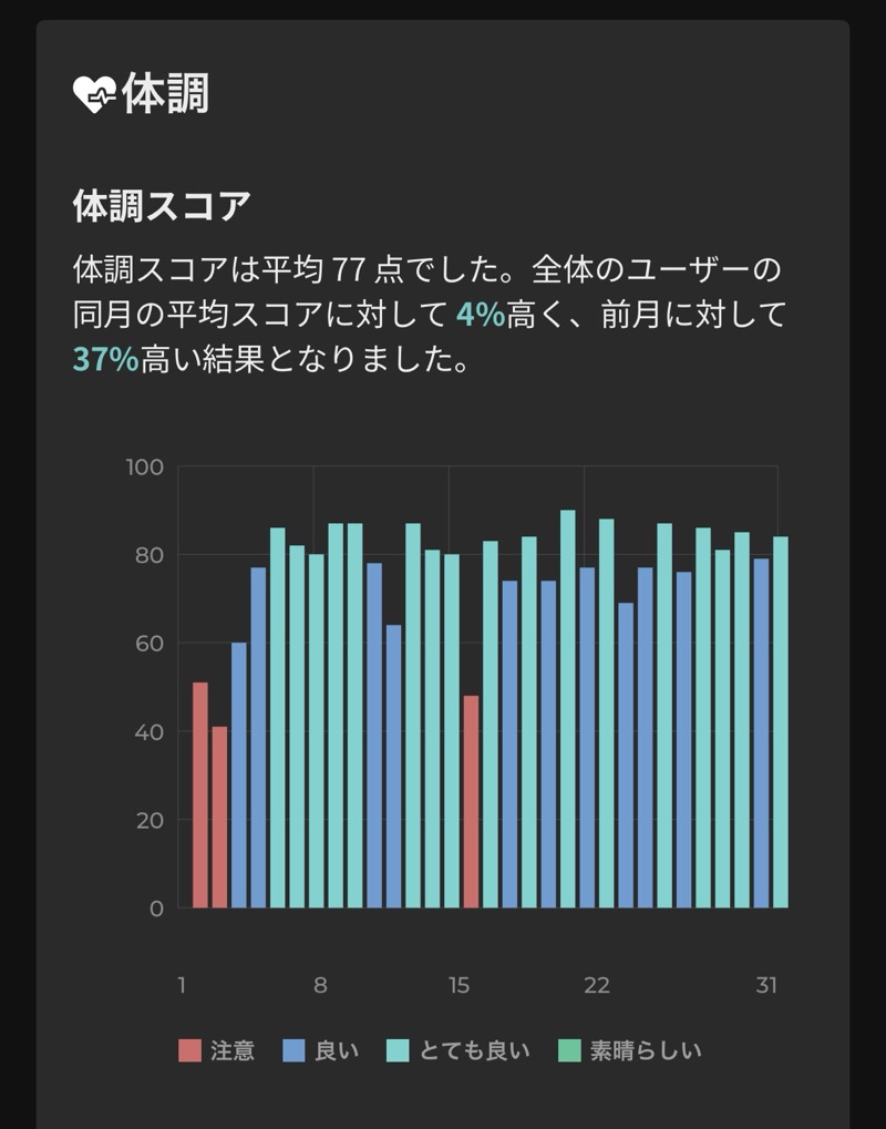 体調スコアの棒グラフ。月間の日別体調スコアが注意・良い・とても良い・素晴らしいの4段階で表示されている。平均77点と記載。