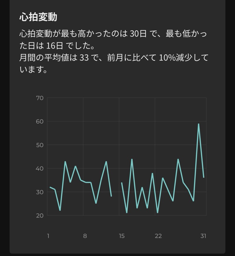 心拍変動の折れ線グラフ。3月の日別データが表示されており、平均値33・前月比10%減少と記載されている。