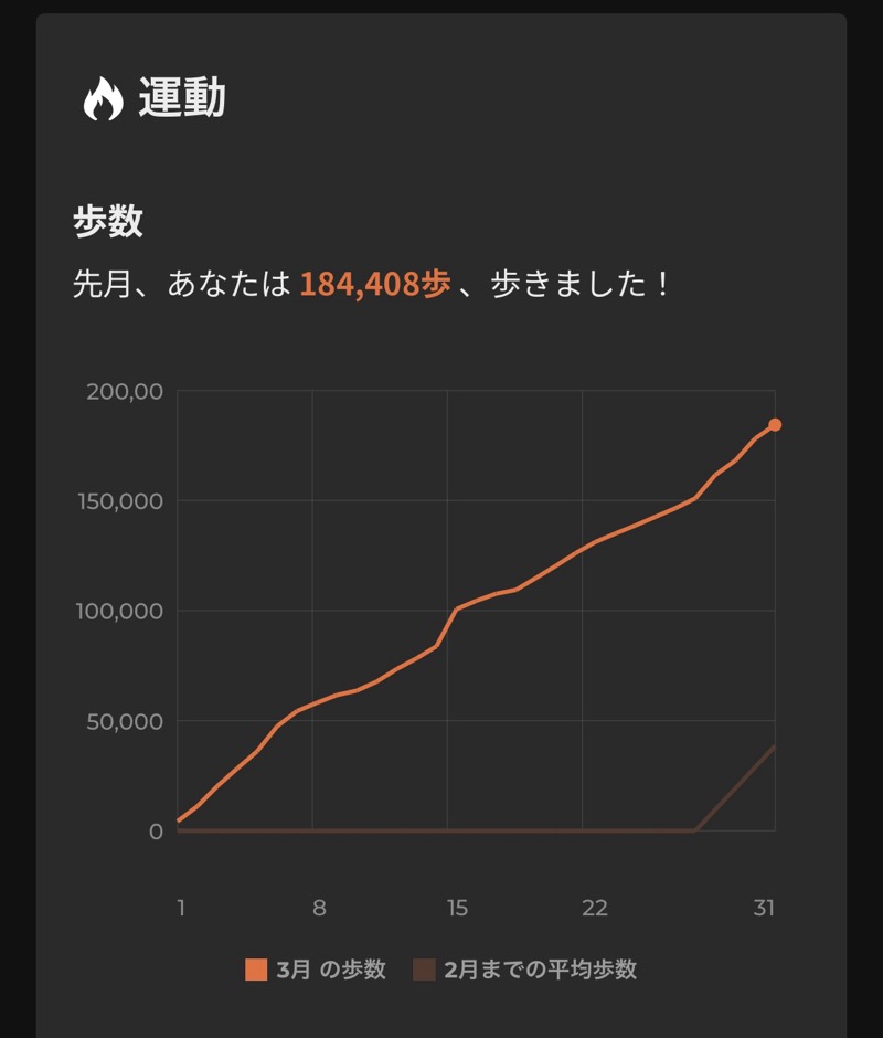 歩数の累積グラフ。3月の歩数が184,408歩と表示されており、前月までの平均との比較も折れ線で示されている。