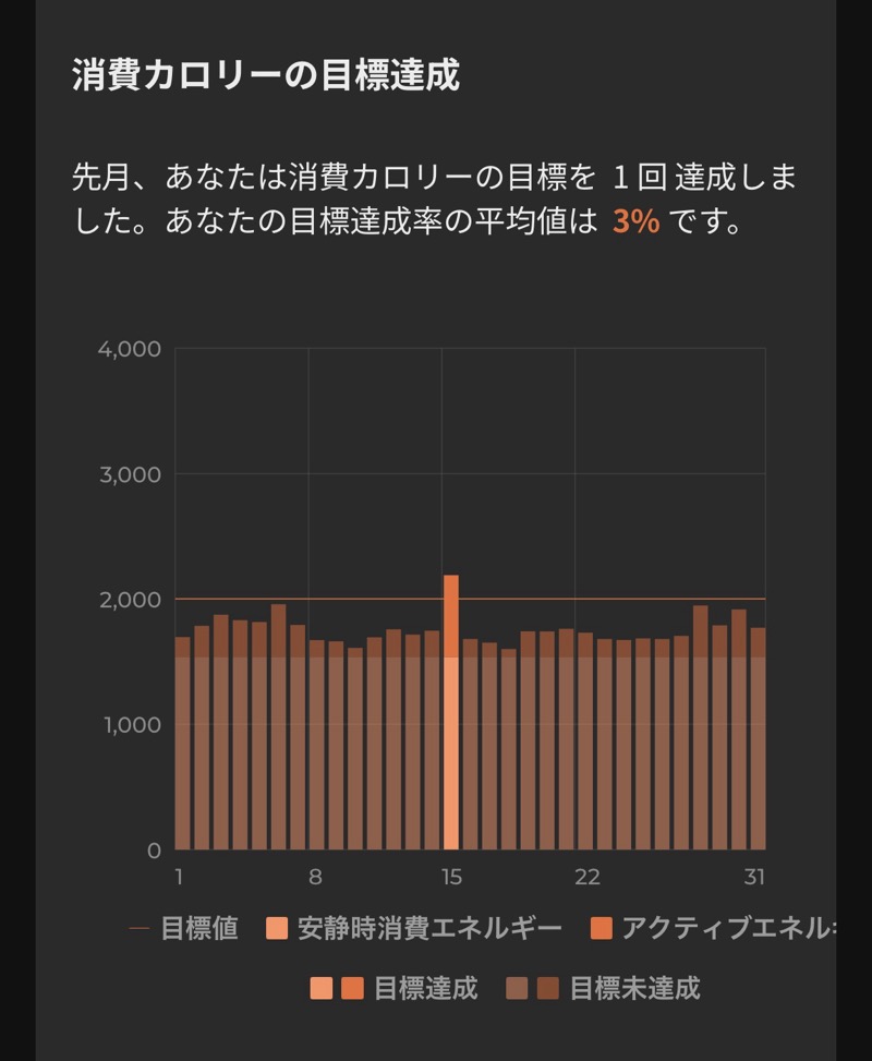 消費カロリーの目標達成グラフ。棒グラフで日別の安静時消費エネルギーとアクティブエネルギーが表示されており、目標達成は1回・達成率3%と記載されている。