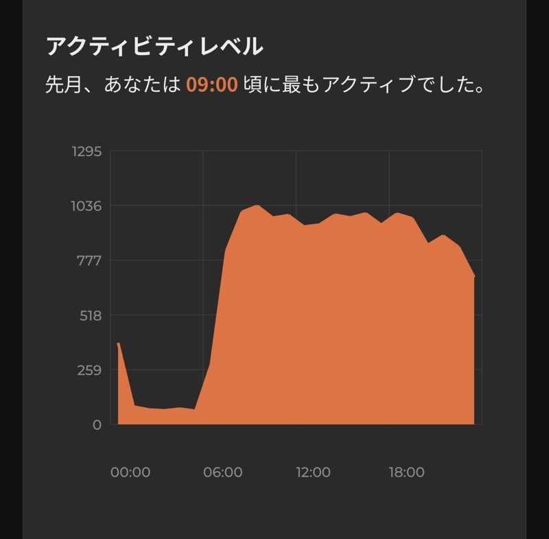 アクティビティレベルの時間帯別グラフ。0時から24時の活動量が面グラフで表示されており、9:00頃が最もアクティブと記載されている。