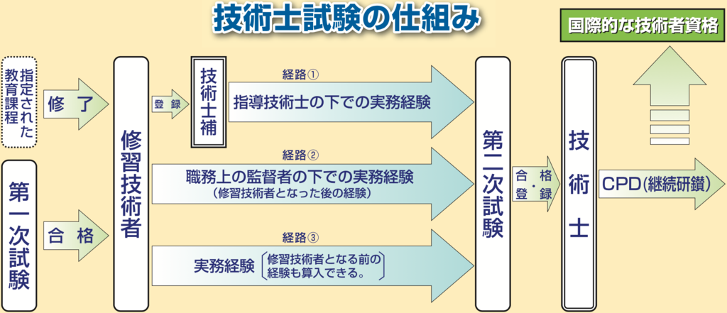 続 技術士試験はどう変わる 19年の制度変更 旧技術士試験ナビ 移転しました
