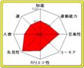 先見性があるらしい