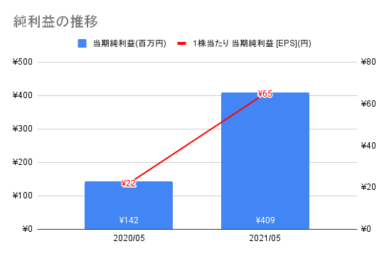 【決算情報分析】住江織物株式会社(Suminoe Textile Co.,Ltd.、35010) 株ラボ