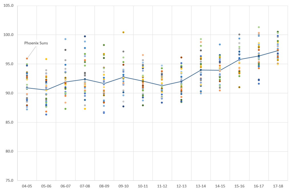 10年でnbaはどう変わったか 高速化と効率化 大阪とかで働くスタッツ厨