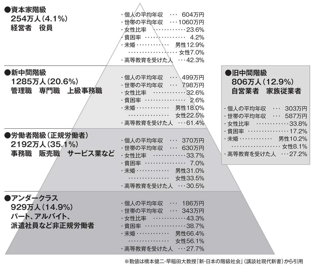 閑話小題 深刻な 貧困 と 格差 問題 堀井の居間