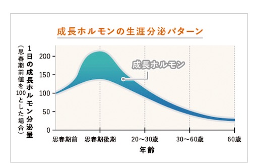 成長ホルモングラフ