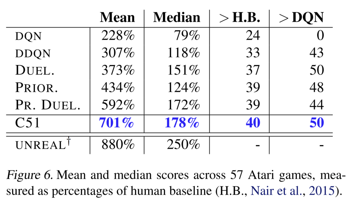 DQNの進化史 ③優先度付き経験再生, Multi-step learning, C51 - どこから見てもメンダコ