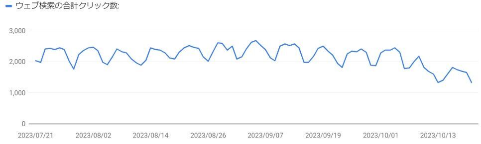 Googleコアアップデートの影響（2023年10月）