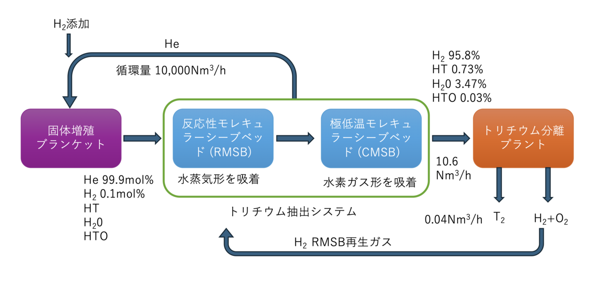 固体増殖ブランケットからのトリチウム分離フロー（概念）を表す図