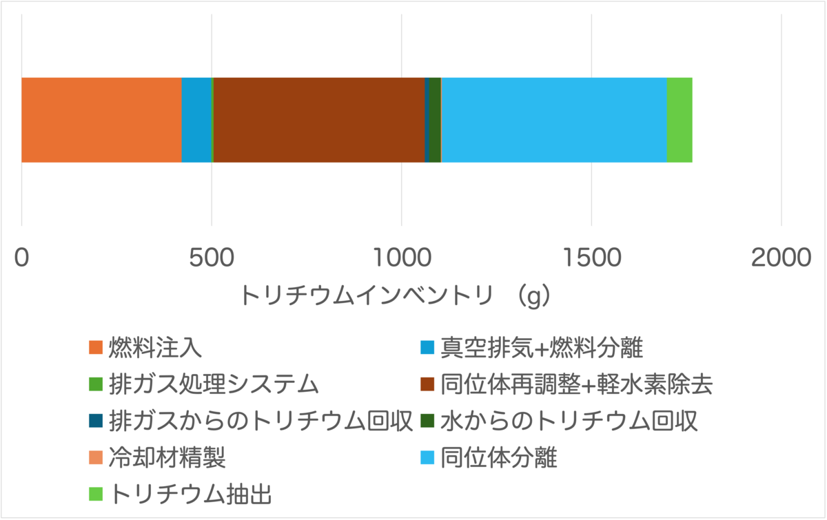 欧州DEMO炉におけるトリチウムインベントリを示すグラフ