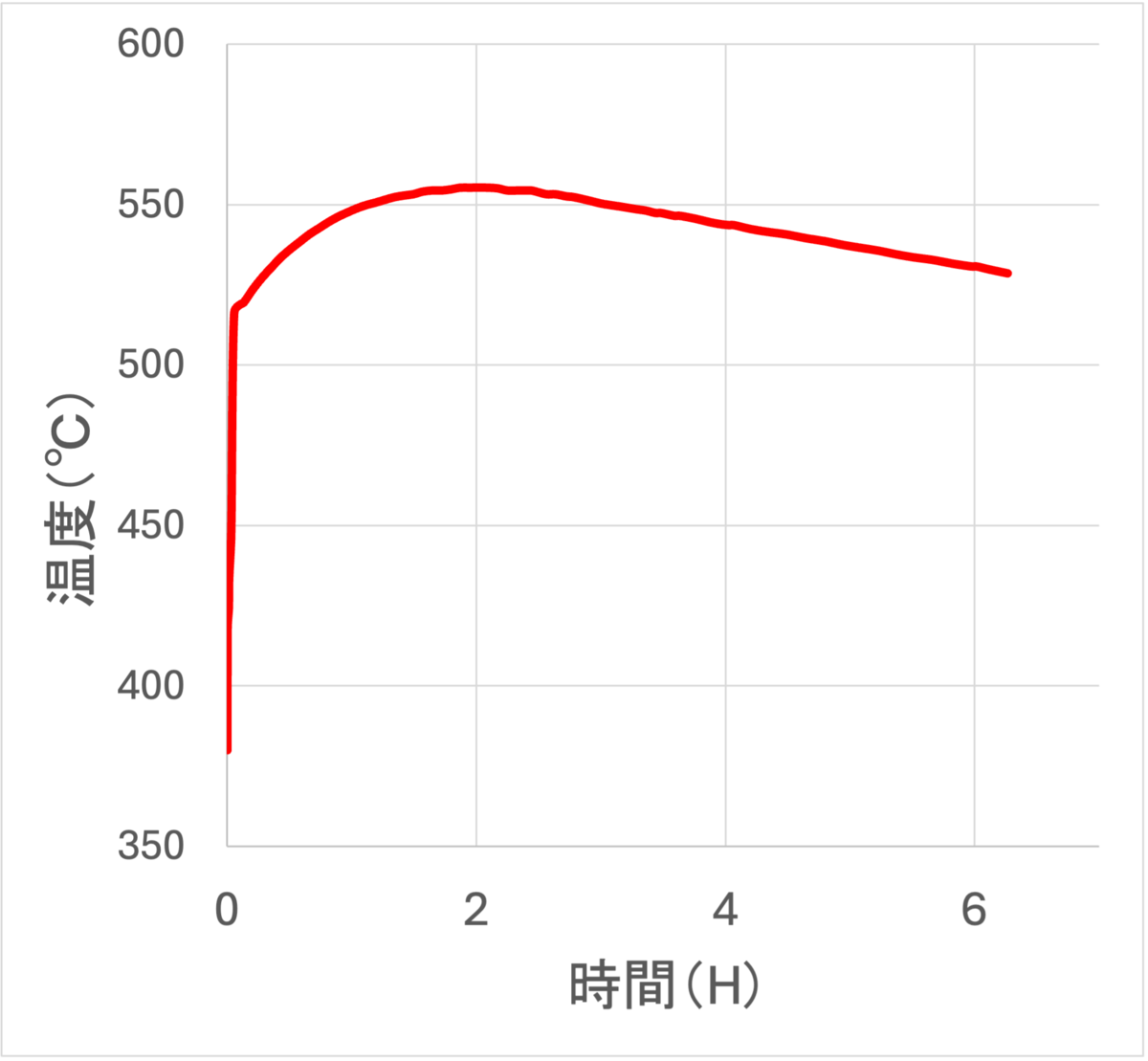 冷却材停止後の第一壁（ブランケットの最もプラズマに近い壁）の温度変化を示したグラフ（初期約380℃、2時間で約550℃まで上昇）
