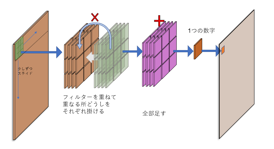 誰でもわかるStable diffusion その5：U-Net(IN0ブロックと