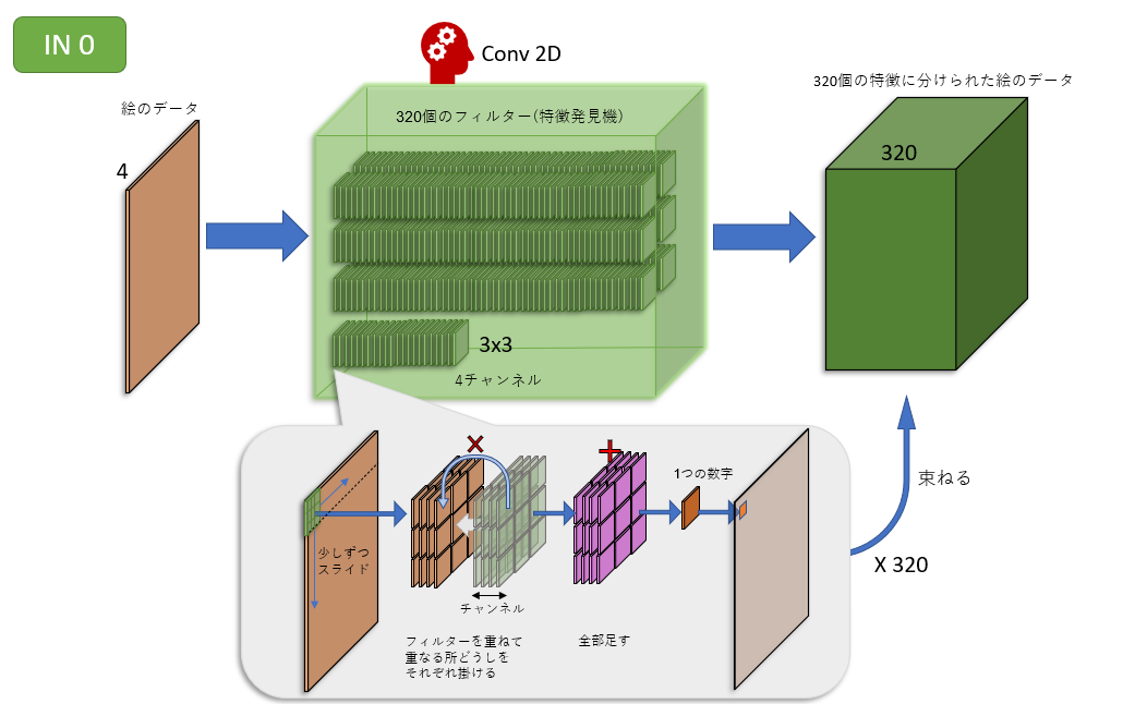 誰でもわかるStable diffusion その5：U-Net(IN0ブロックと