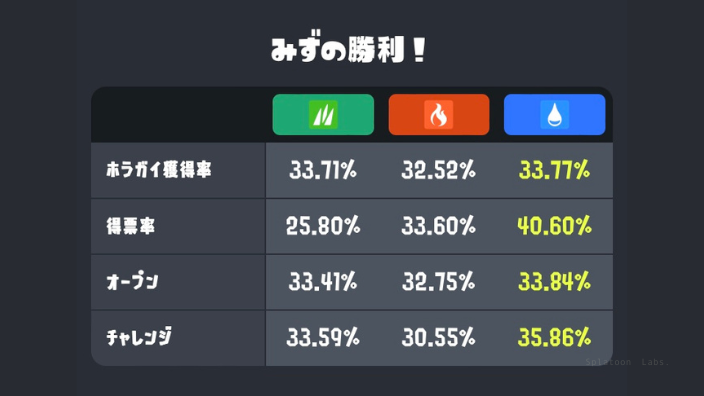 【スプラ3】ポケモンコラボフェス最終結果・投票率・得票率・水