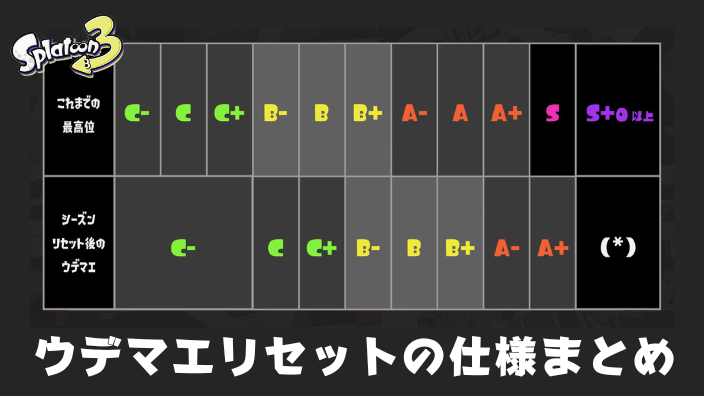 スプラ3・Xマッチ】ウデマエリセットの仕様まとめ。最高ウデマエ