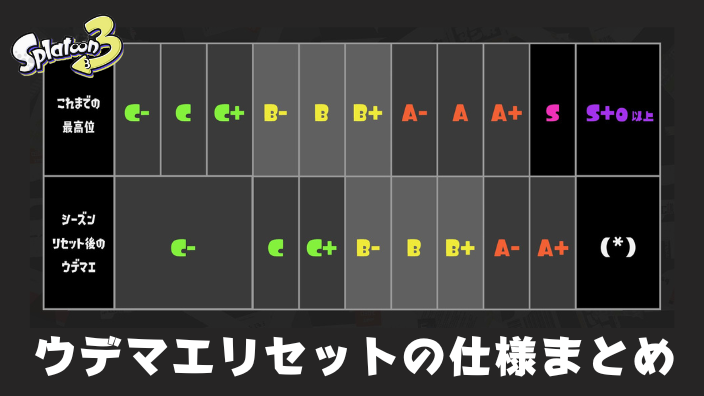 【スプラ3】ウデマエリセットの仕様。S+0・S+10・降格・Xマッチ