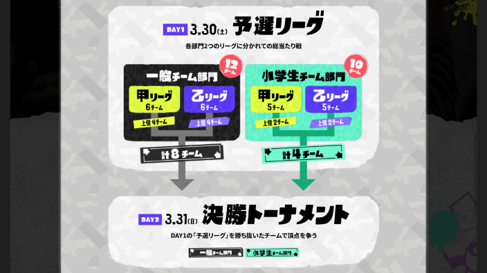 【スプラトゥーン甲子園2023】全国決勝大会・スケジュール・予選リーグ・決勝トーナメント・甲乙リーグ