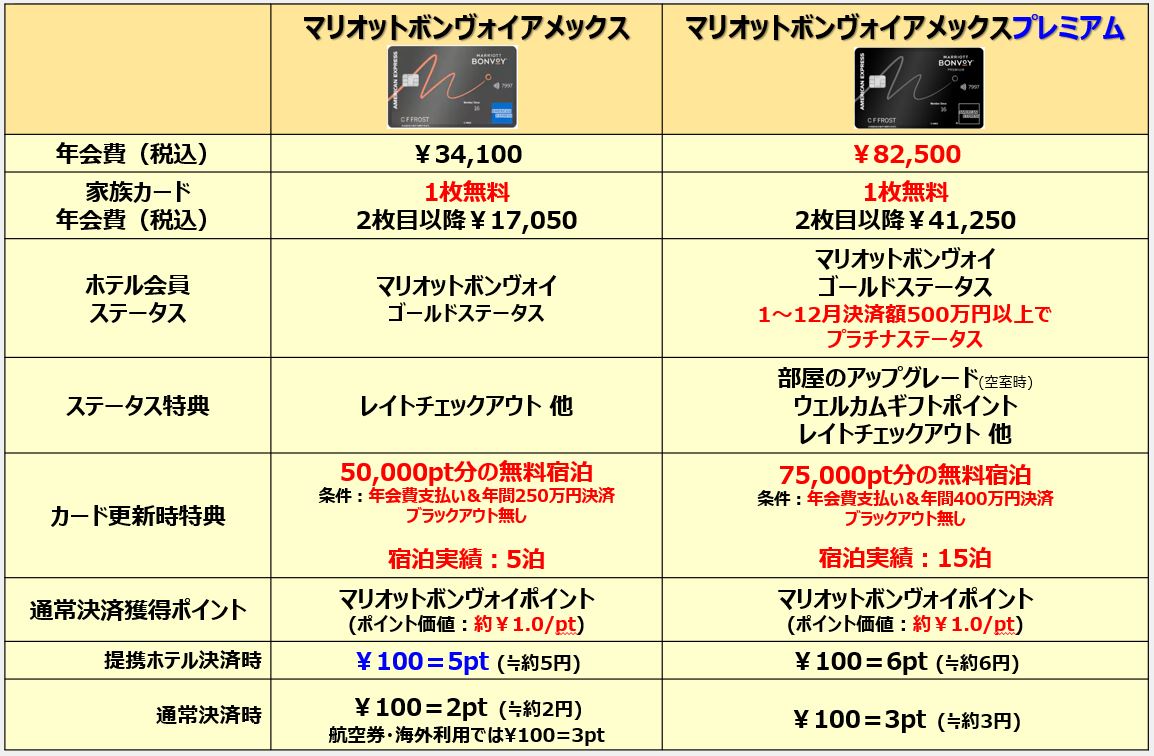 2026年最新版】マリオットボンヴォイアメックスは子連れ旅行最強クラス