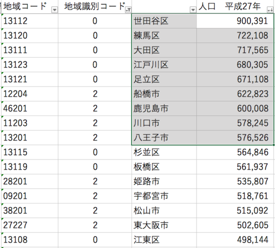 総務省統計局 平成27年国勢調査 速報集計 人口速報集計 第１表をソート