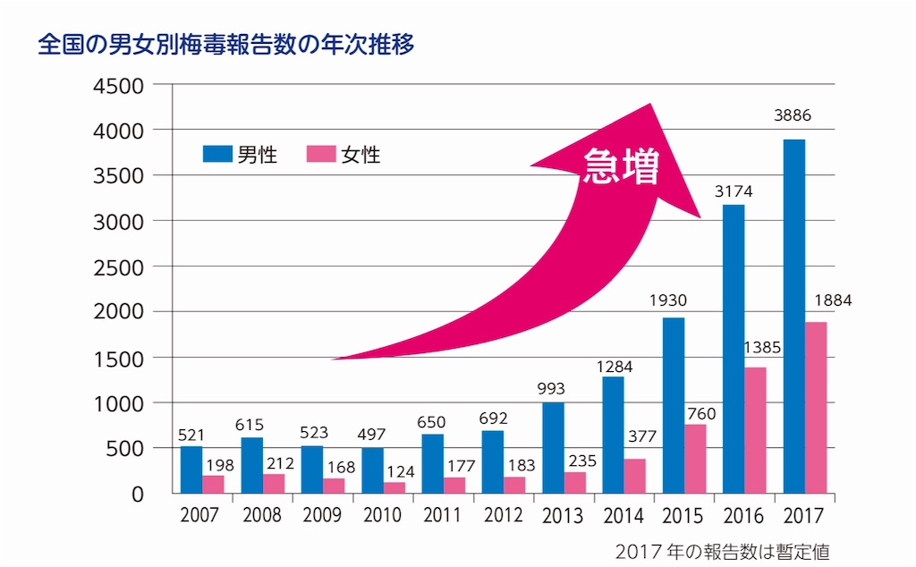 急増中の梅毒にご注意！ 生涯現役！オトコ塾！！