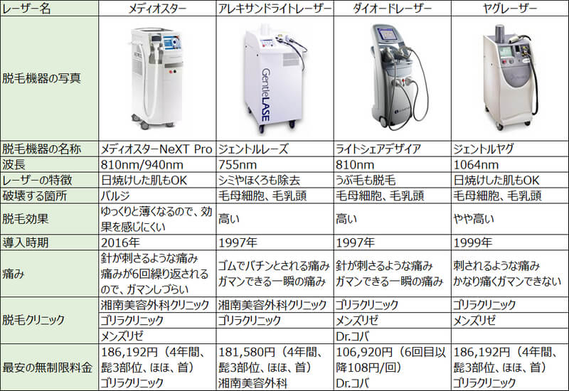 脱毛レーザーの種類と違い 脱毛レーザーの種類と違い