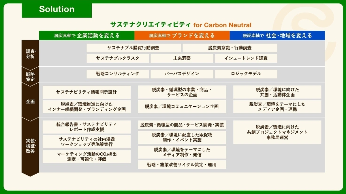 課題解決までの支援体制図
