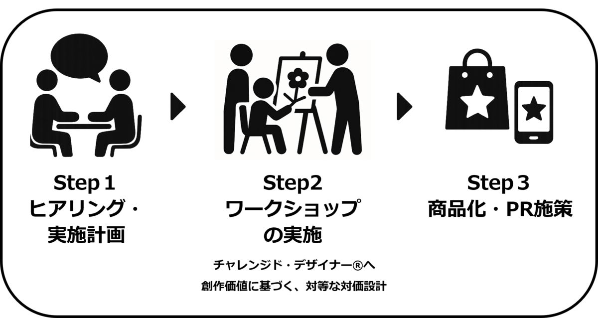 3Stepを図で表したもの