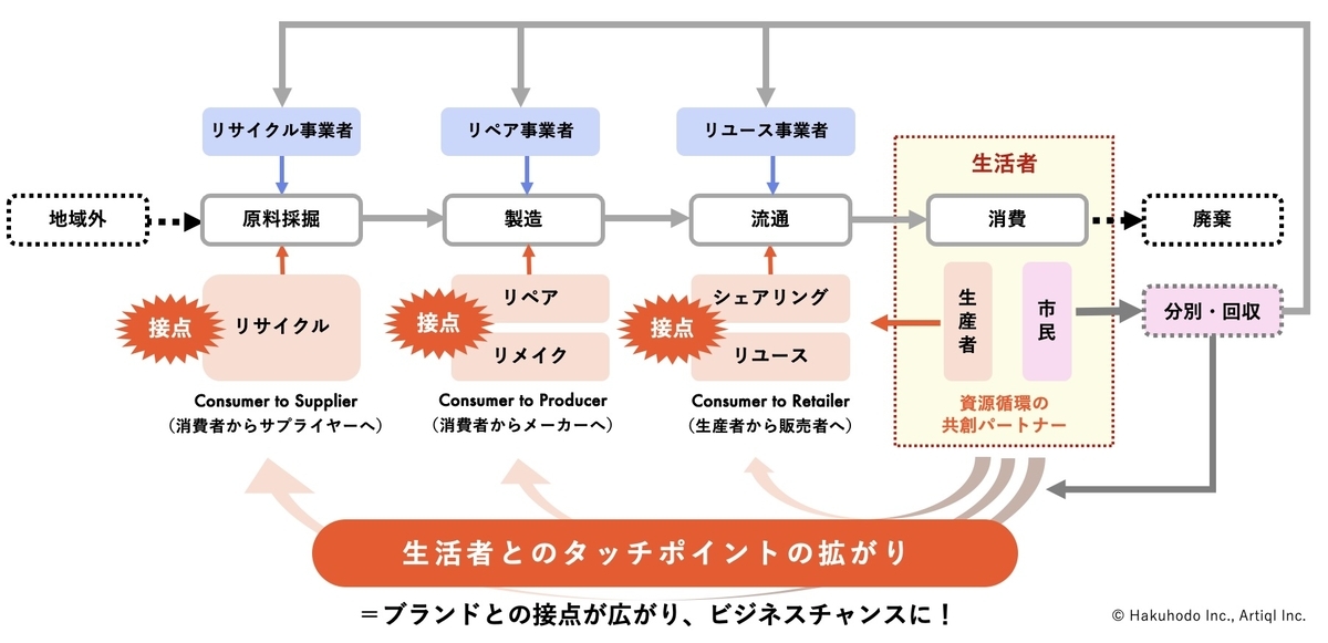 循環型サイクルのイメージ図