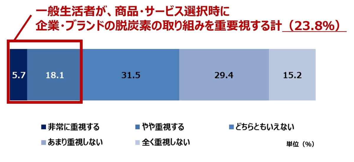 一般生活者の回答内容を表した図表
