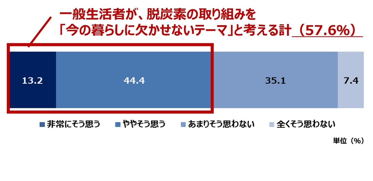 一般生活者の回答内容を表した図表