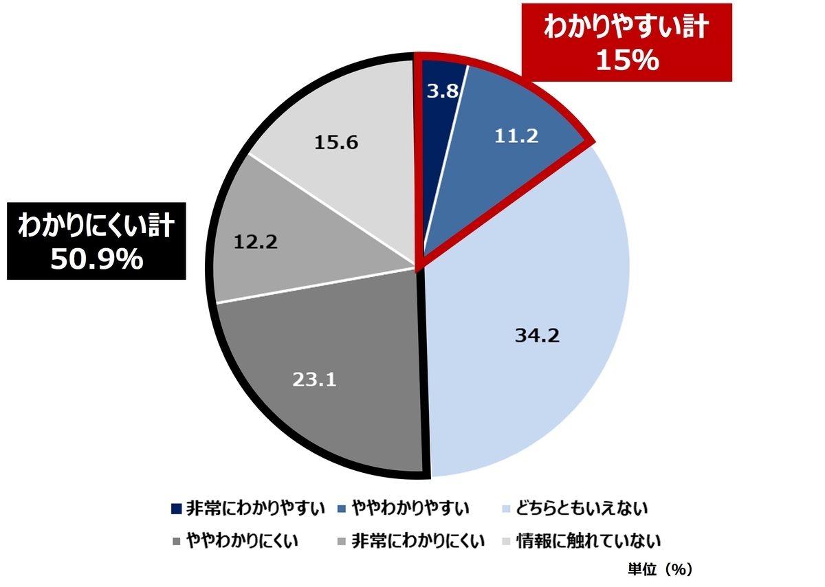 一般生活者の回答内容を表した図表