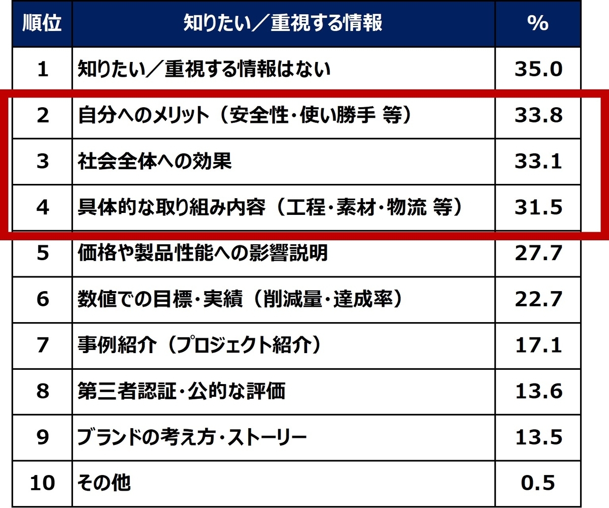 一般生活者が回答した「自身が知りたい／重視する情報」のランキングを表した図表