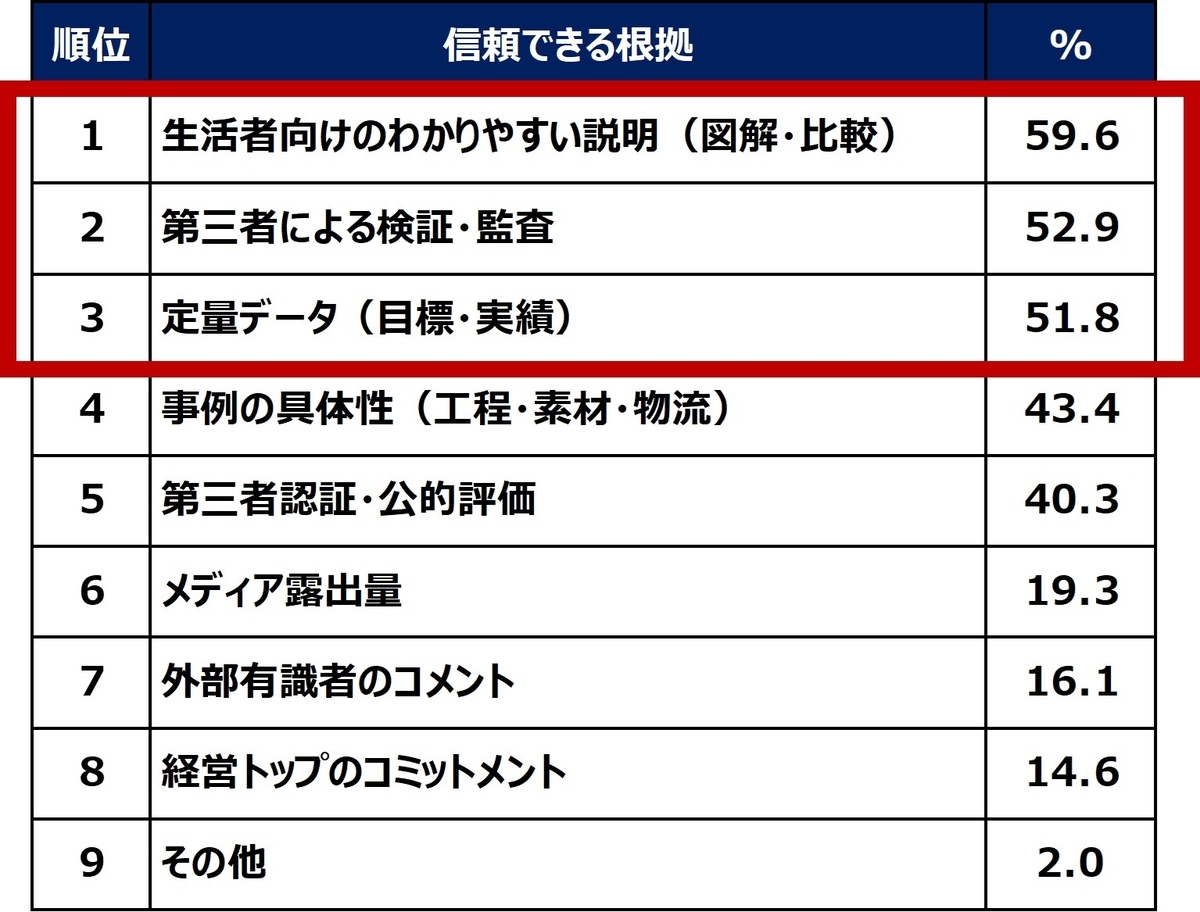 一般生活者が回答した「『信頼できる根拠』として、より重視するもの」のランキングを表した図表