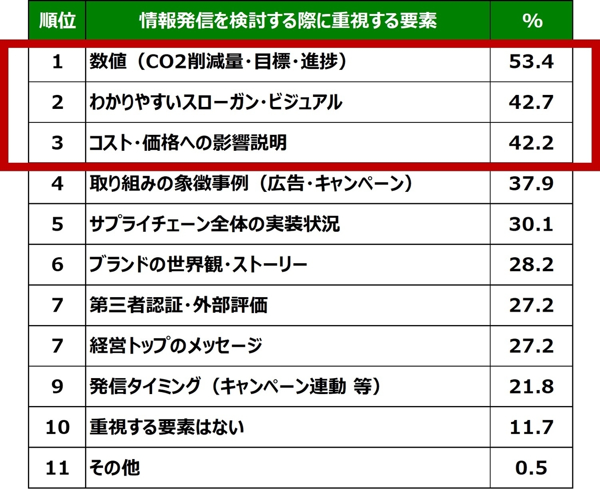 企業のマーケティング担当者が回答した「情報発信を検討する際、重視する要素」のランキングを表した図表