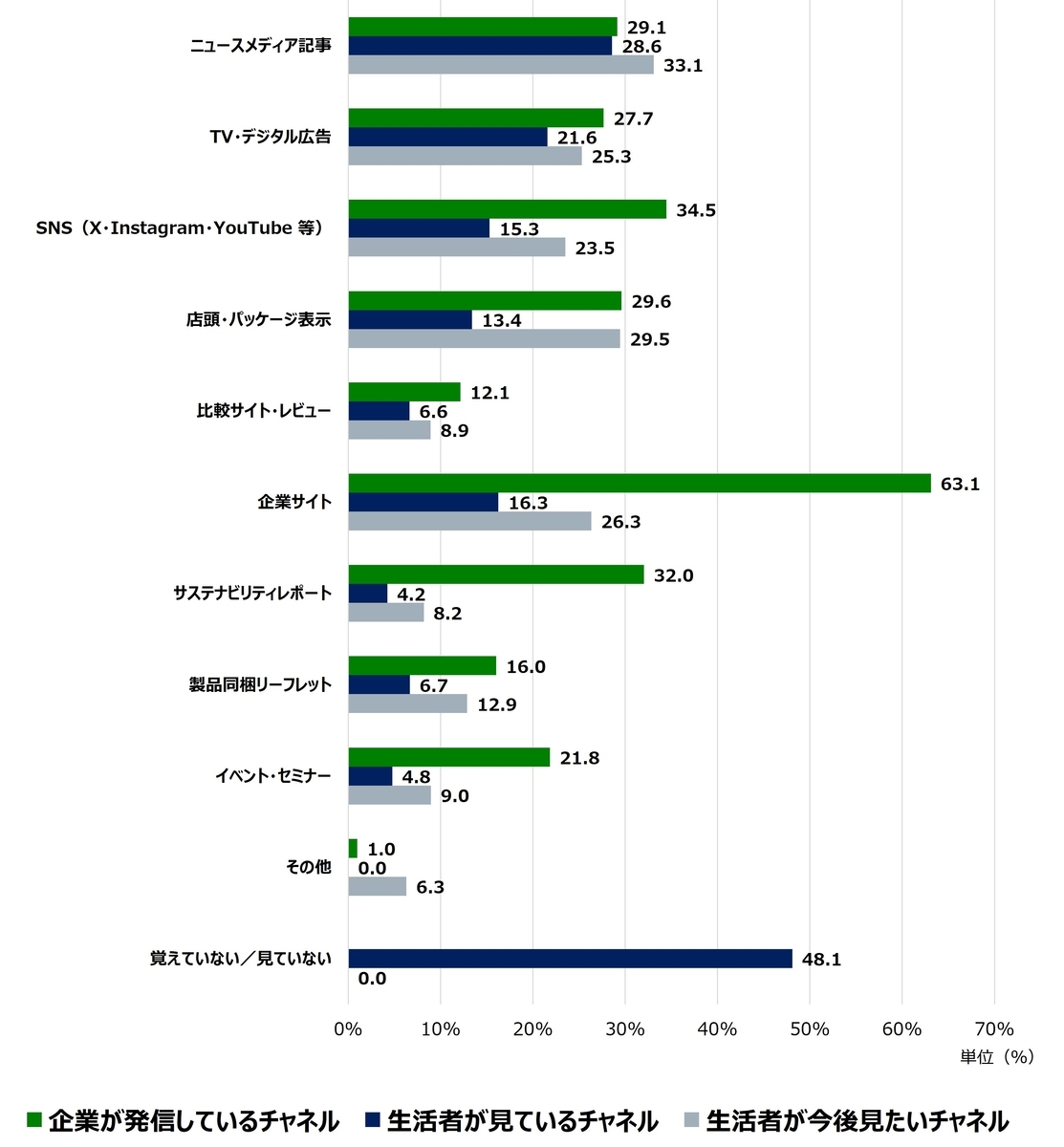 企業が発信しているチャネル、生活者が見ているチャネル、生活者が今後見たいチャネルを各発信チャネルごとに数値を表した図表