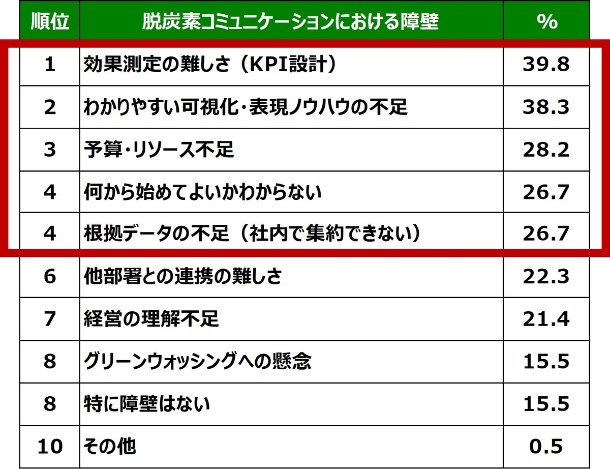 企業のマーケティング担当者が回答した「脱炭素コミュニケーションにおける障壁」のランキングを表した図表