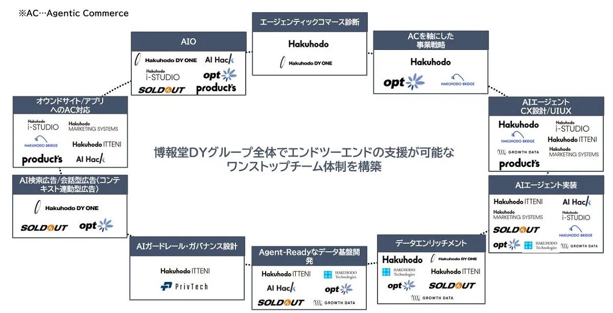 「Agentic Commerce ONE™」の全体図