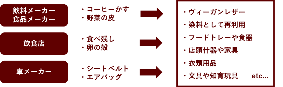 飲料メーカーや食品メーカーから発生するコーヒーかすや野菜の皮を、ヴィンガンレザーや染料として再利用したり、飲食店から発生する食べ残しや卵の殻をフードトレーや食器、店頭什器や家具にしたり、車メーカーから発生するシートベルトやエアバッグを衣料用品、文具や知育玩具に変えるなど、アップサイクルの方法の多様さを列挙する図