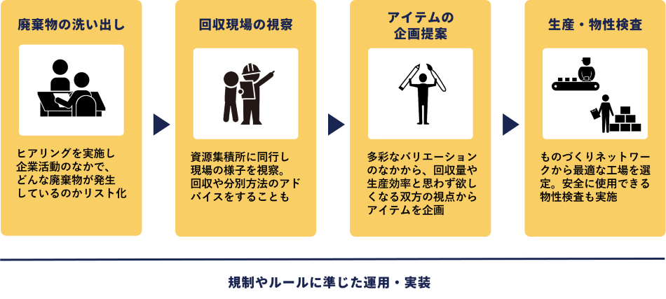廃棄物の洗い出し:ヒアリングを実施し企業活動のなかで、どんな廃棄物が発生しているのかリスト化。回収現場の視察:廃棄物処理所に同行し現場の視察を実施。回収や分別方法等でアドバイスをすることも。アイテムの企画提案:多彩なバリエーションのなかから、回収量や生産効率と思わず欲しくなる双方の視点からアイテムを企画。生産・物性検査:ものづくりネットワークから最適な工場を選定。安全に使用できる物性検査も実施。(クリックすると拡大します)