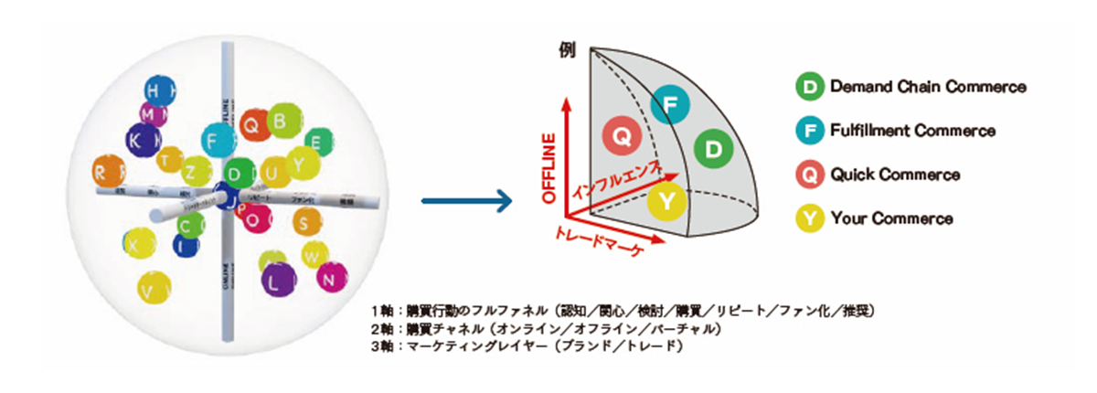３つの軸を設定しコマース領域を全方位で支援する「全方位コマース事業支援ソリューション」の図解