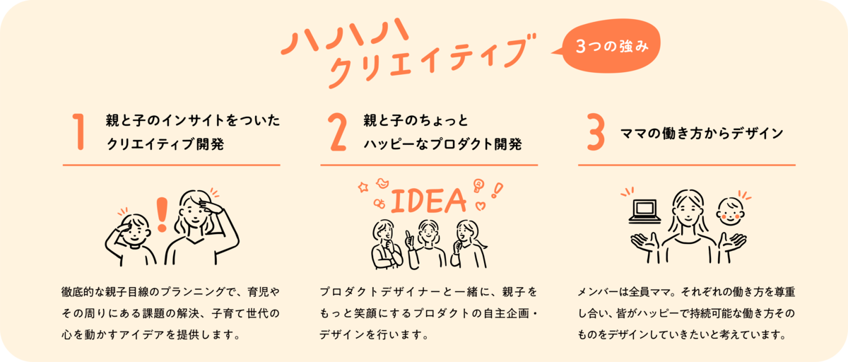 ハハハクリエイティブの３つの強みを紹介している図。１つ目は「親と子のインサイトをついたクリエイティブ開発」、２つ目は「親と子のちょっとハッピーなプロダクト開発」、３つ目は「ママの働き方からデザイン」。