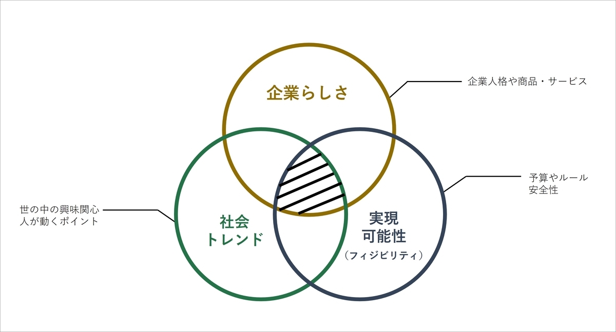 「企業らしさ 企業人格や商品・サービス」「社会トレンド 世の中の興味関心 人が動くポイント」「実現可能性(フィジビリティ)予算やルール 安全性」の3つが重なるポイントを表した図(クリックすると拡大します)