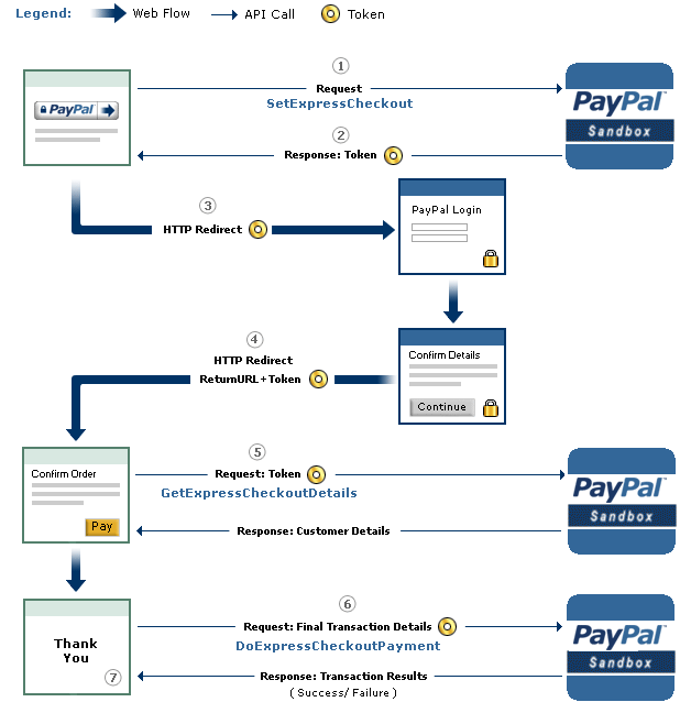 Paypalの使い方 その２ Express Checkout Apiによる課金システムの実装 解説 Hrendohの日記