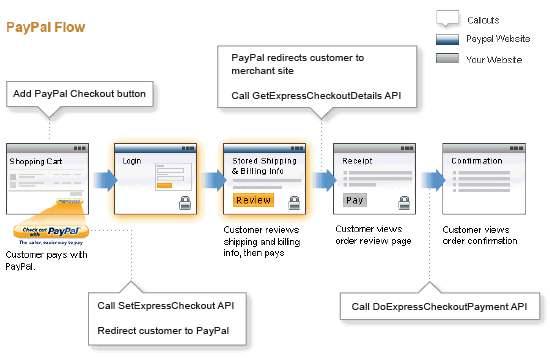 Paypalの使い方 その２ Express Checkout Apiによる課金システムの実装 解説 Hrendohの日記