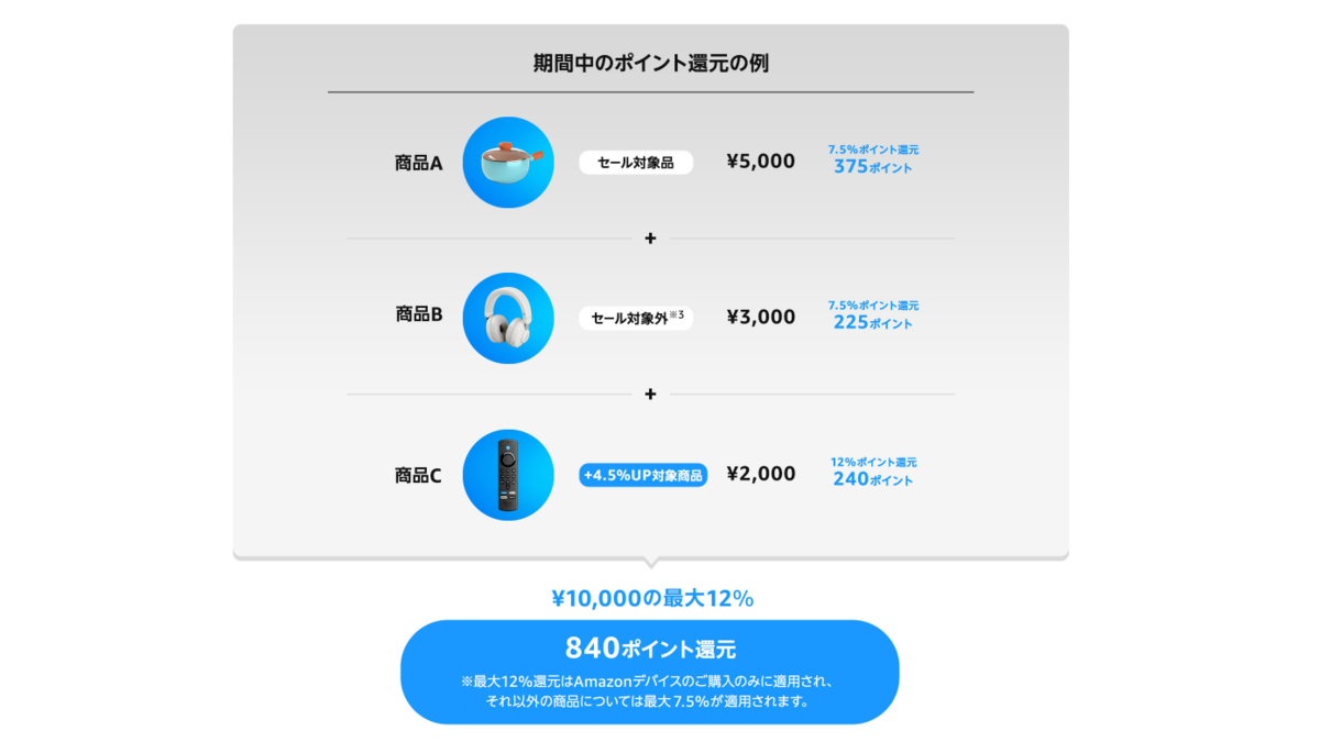 Amazonプライムデー2022 ポイント還元の例