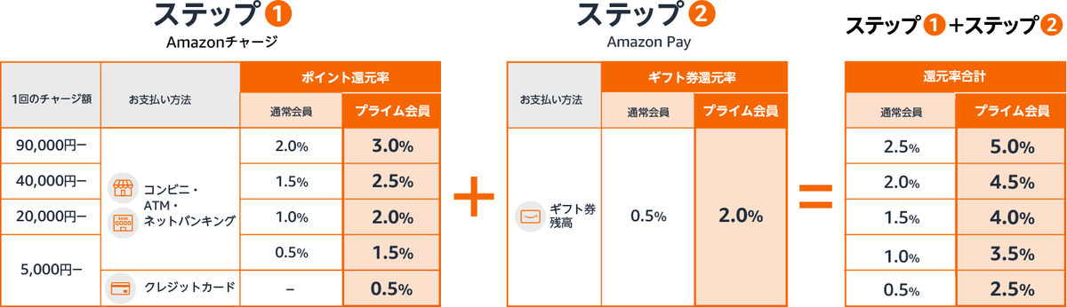 ギフト券チャージキャンペーンの還元率一覧