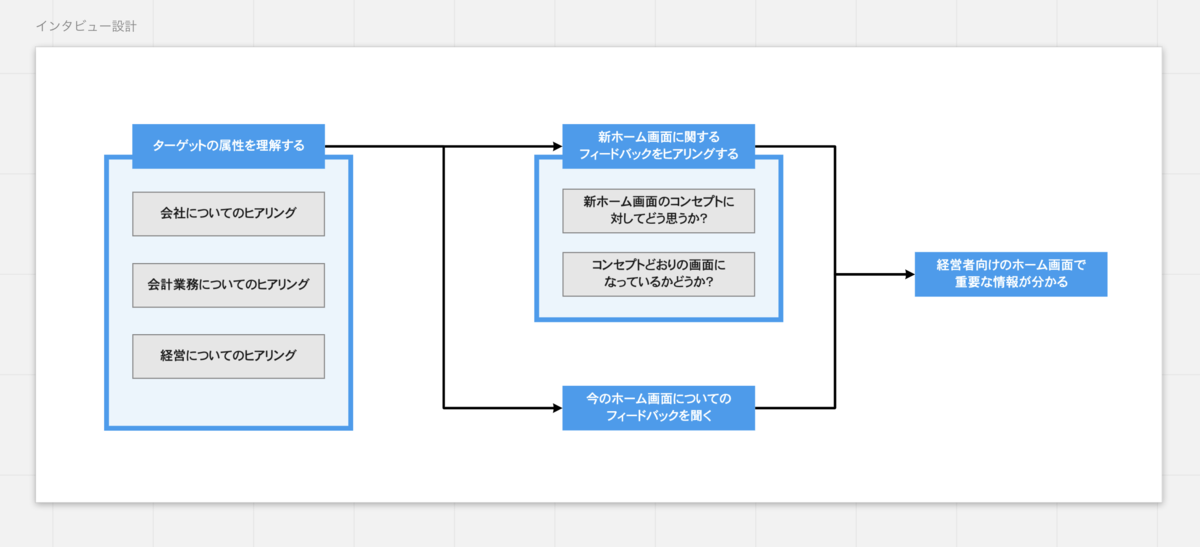 インタビューで質問する事項を整理した図(説明は後述する)